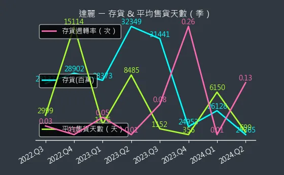 6177 達麗 存貨與平均售貨天數