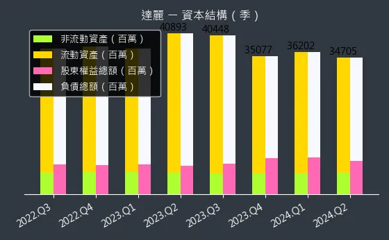 6177 達麗 資本結構