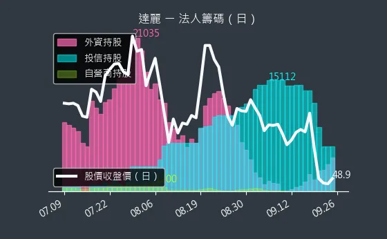 6177 達麗 法人籌碼