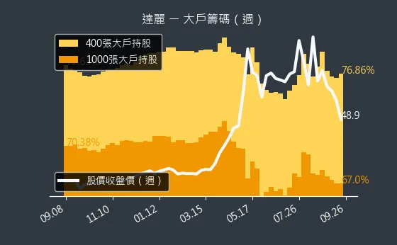 6177 達麗 大戶籌碼