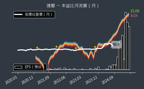 6177 達麗 本益比河流圖