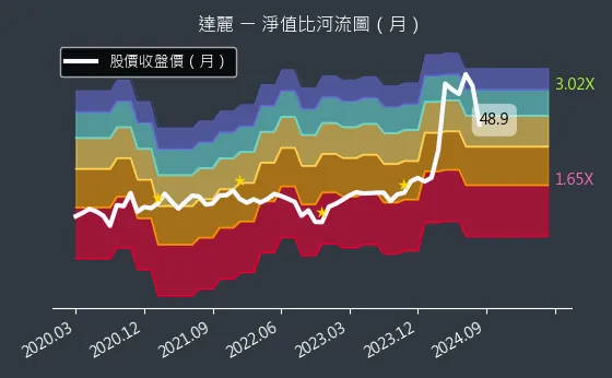 6177 達麗 淨值比河流圖