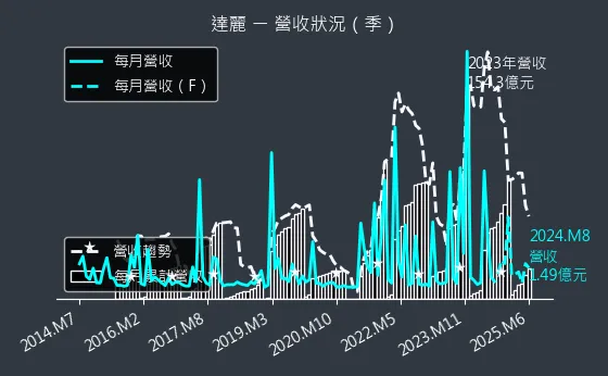 6177 達麗 營收狀況