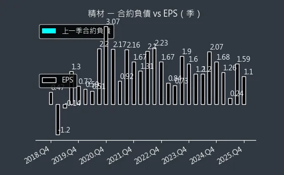 3374 精材 合約負債與 EPS