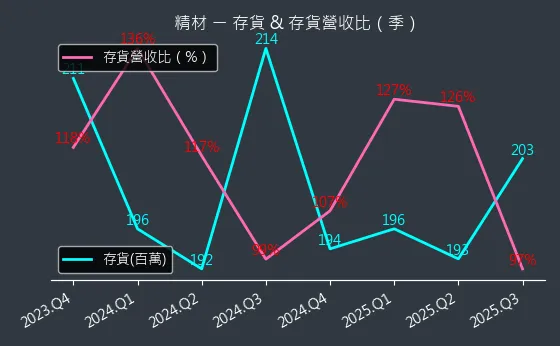 3374 精材 存貨與存貨營收比