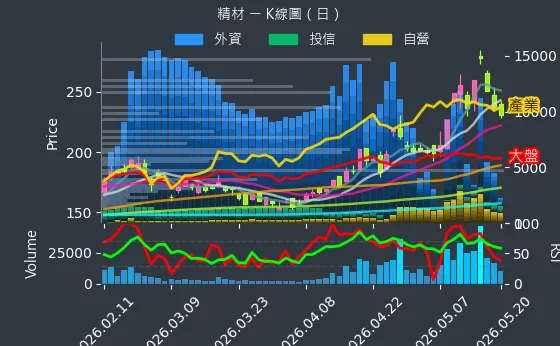3374 精材 日線圖