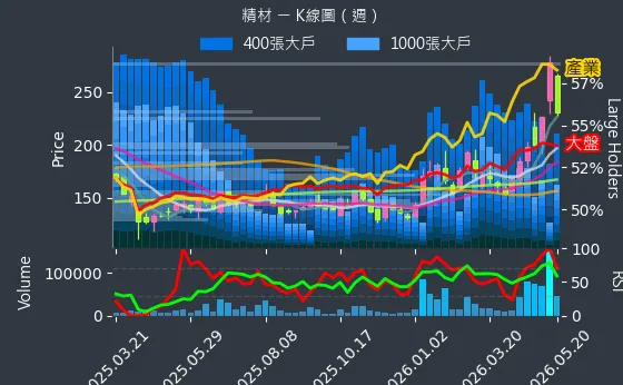 3374 精材 週線圖