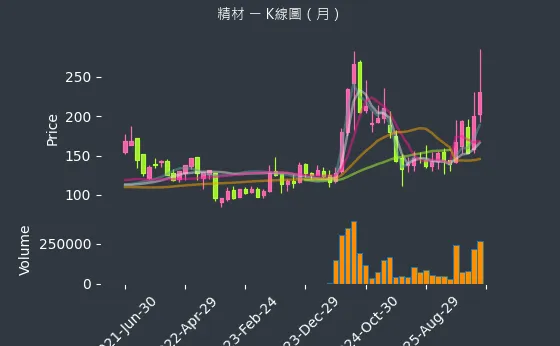 3374 精材 月線圖