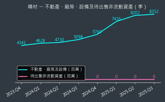 3374 精材 不動產、廠房、設備及待出售非流動資產變化圖