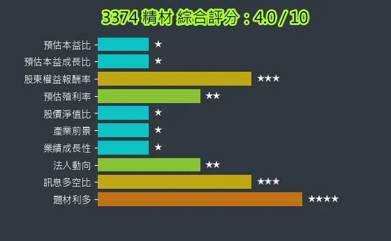 3374 精材 綜合評分