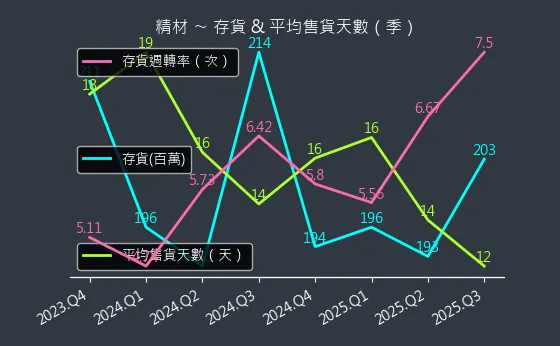 3374 精材 存貨與平均售貨天數