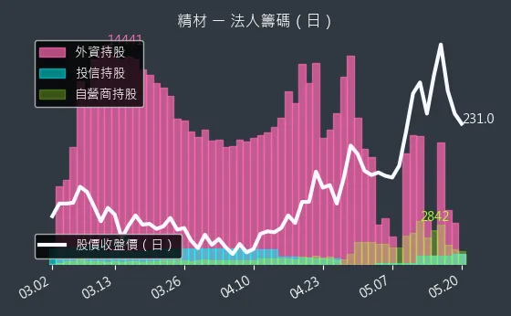 3374 精材 三大法人買賣超