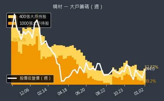 3374 精材 大戶持股變動、集保戶變化