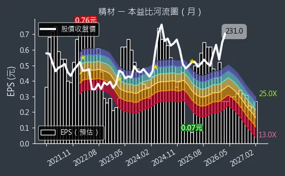 3374 精材 本益比河流圖