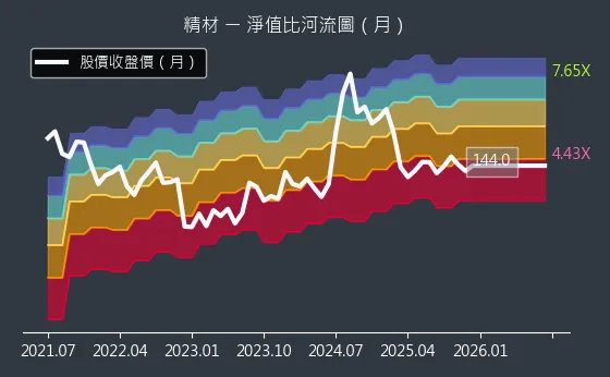 3374 精材 淨值比河流圖