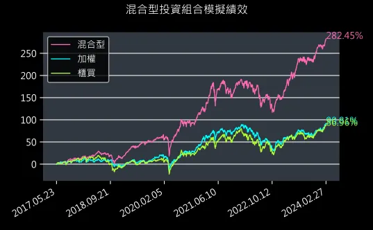 混合型開始迄今模擬績效圖表