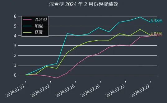 專題演算法選股：2024年2月模擬績效圖表