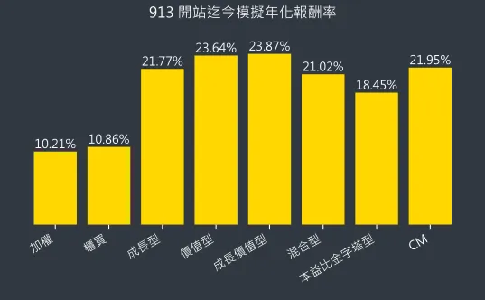 混合型開始迄今年化報酬率（不含股息）