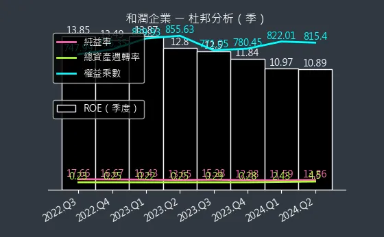 6592 和潤企業 杜邦分析