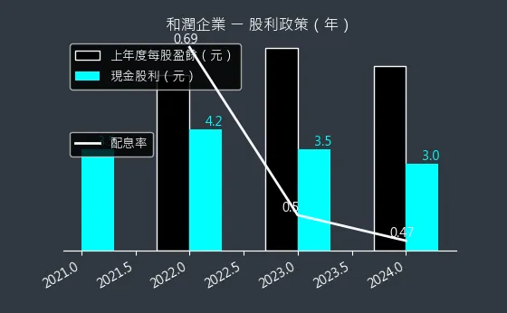 6592 和潤企業 股利政策