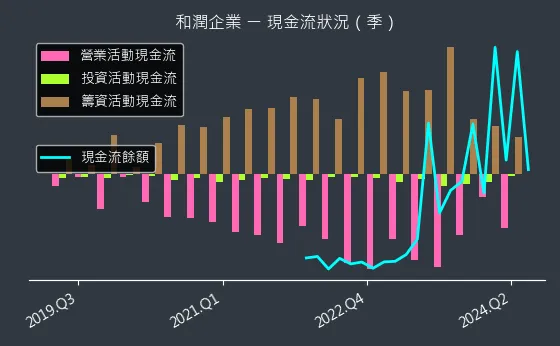 6592 和潤企業 現金流狀況