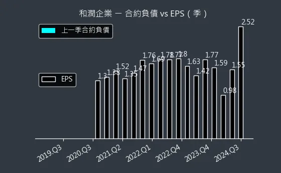 6592 和潤企業 合約負債