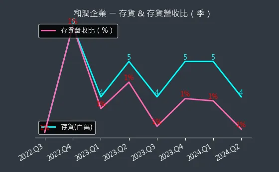 6592 和潤企業 存貨與存貨營收比