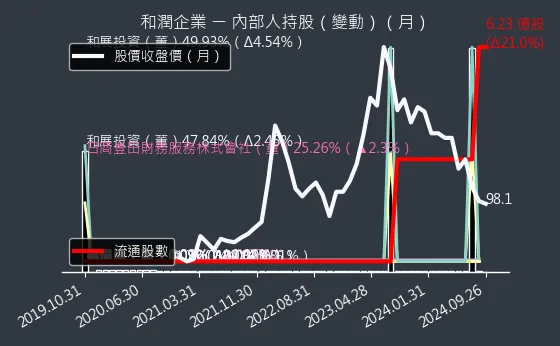 6592 和潤企業 內部人持股