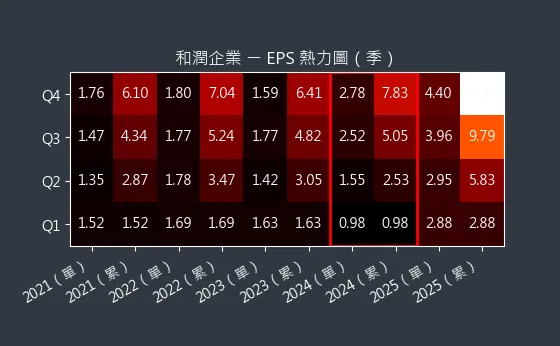 6592 和潤企業 EPS 熱力圖