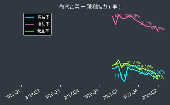 6592 和潤企業 獲利能力