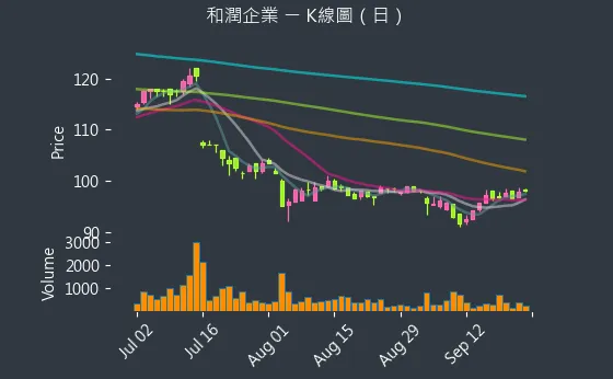 6592 和潤企業 K線圖（日）