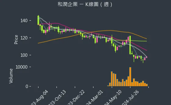 6592 和潤企業 K線圖（週）