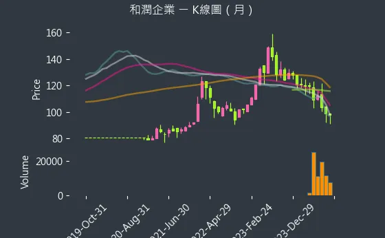 6592 和潤企業 K線圖（月）