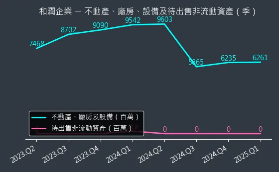 6592 和潤企業 不動產、廠房、設備及待出售非流動資產變化圖