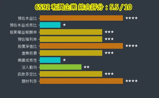 6592 和潤企業 綜合評分