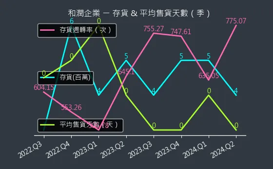 6592 和潤企業 存貨與平均售貨天數