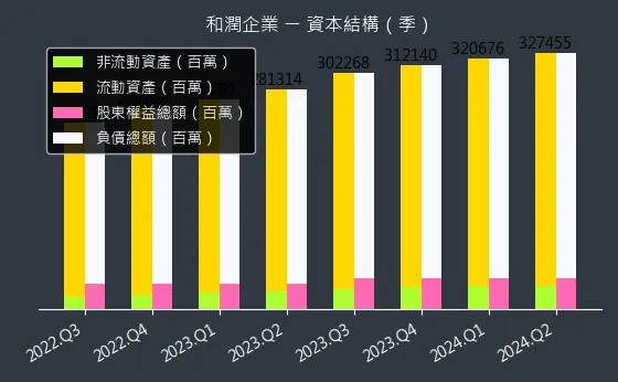 6592 和潤企業 資本結構