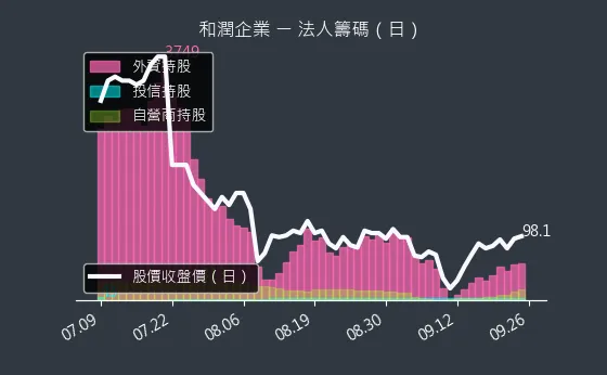 6592 和潤企業 法人籌碼