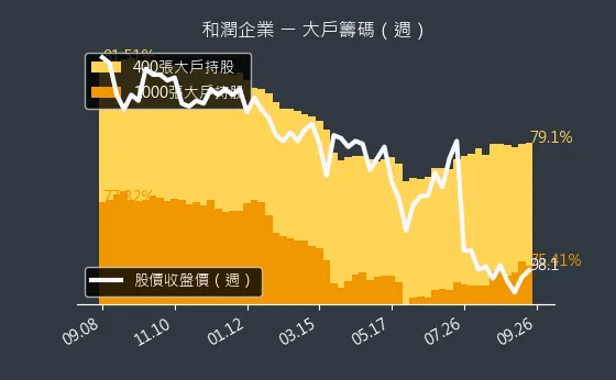 6592 和潤企業 大戶籌碼