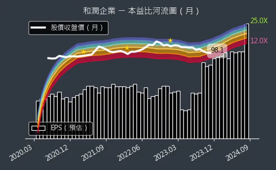 6592 和潤企業 本益比河流圖