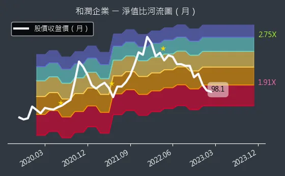 6592 和潤企業 淨值比河流圖