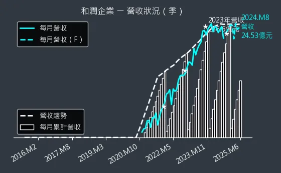 6592 和潤企業 營收狀況