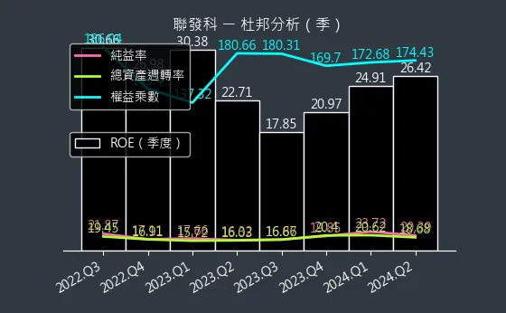 2454 聯發科 杜邦分析