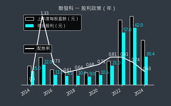 2454 聯發科 股利政策