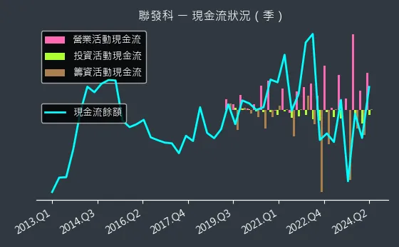 2454 聯發科 現金流狀況