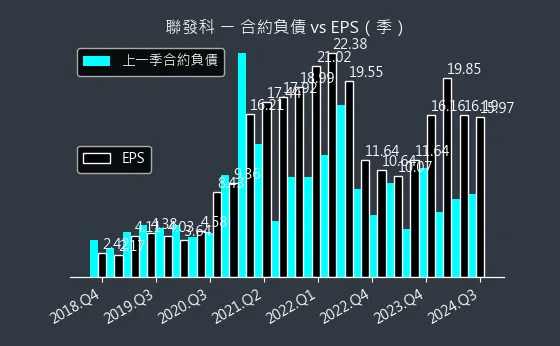 2454 聯發科 合約負債