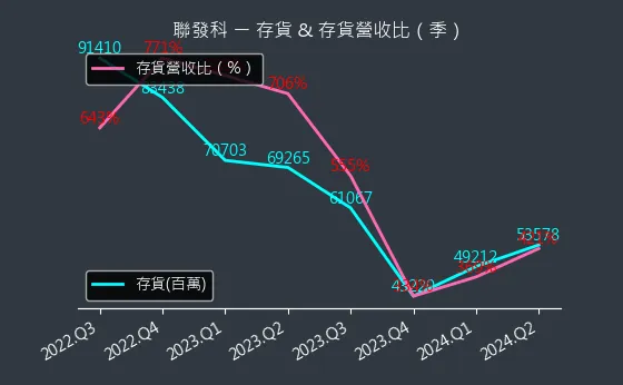 2454 聯發科 存貨與存貨營收比