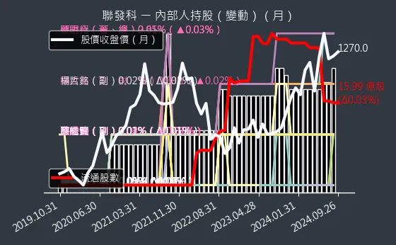 2454 聯發科 內部人持股