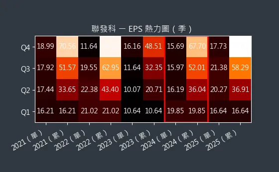 2454 聯發科 EPS 熱力圖