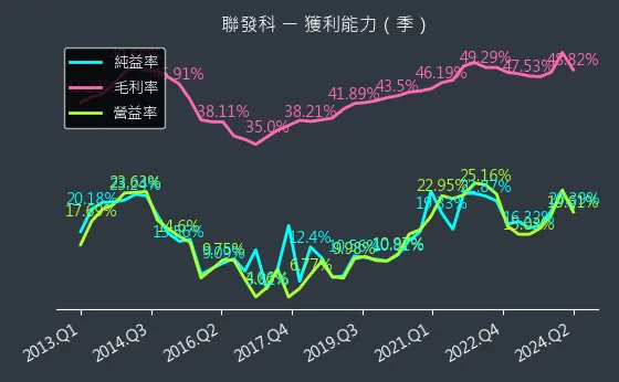 2454 聯發科 獲利能力